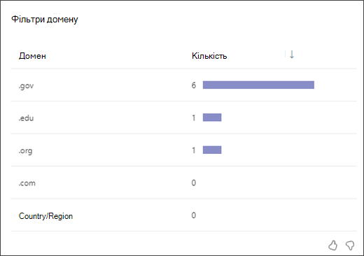 Screenshot of a bar graph showing how many times students used each type of domain filter