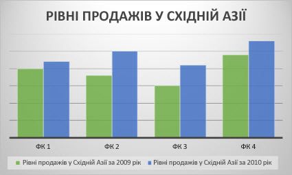 Звичайна стовпчаста діаграма