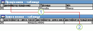 Поле "Ідентифікатор працівника" слугує первинним ключем у таблиці "Працівники" та зовнішнім ключем у таблиці "Замовлення".