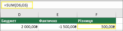 Клітинка D6 зі значенням 2000,00 ₴, клітинка E6 зі значенням 1500,00 ₴, клітинка F6 із формулою =SUM(D6;E6) і результатом 500,00 ₴