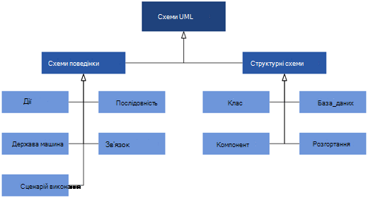 Схеми UML, доступні у Visio, розділені на дві категорії схем: схеми поведінки та структури.