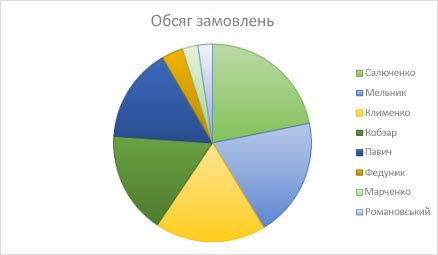 Секторна діаграма