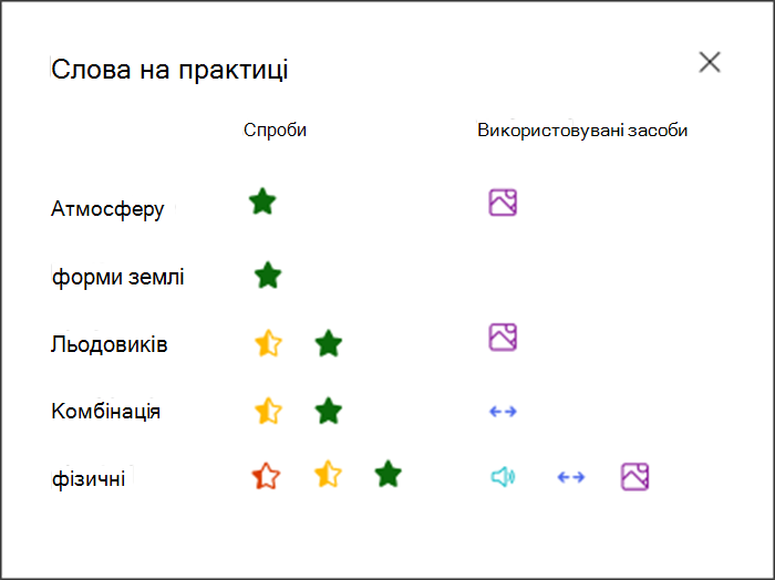 візуалізація того, наскільки добре учень виступав за кожним практичним словом і які інструменти вони використовували для практичного заняття. Наприклад, зелена зірка для атмосфери слова та піктограма зображення, щоб показати, що вони використовували словник зображень для підтримки