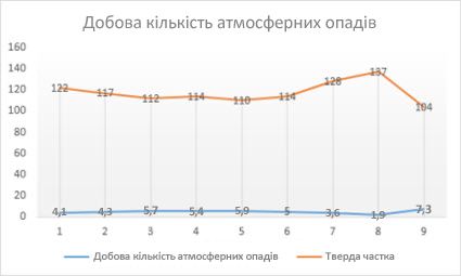 Лінійчата діаграма з маркерами