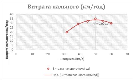 Точкова діаграма з поліноміальною лінією тренду