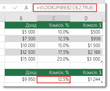 У клітинці C9 введено формулу =VLOOKUP(B9;B2:C6;2;TRUE)