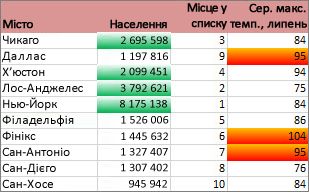 Форматування відображає міста з населенням понад 2 мільйони та першими 30 % максимальних температур