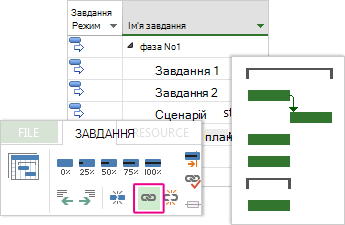 Три зв’язані завдання в діаграмі Ганта.