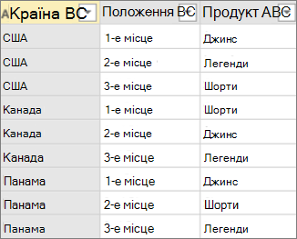 Приклад даних перед зведення без агрегації