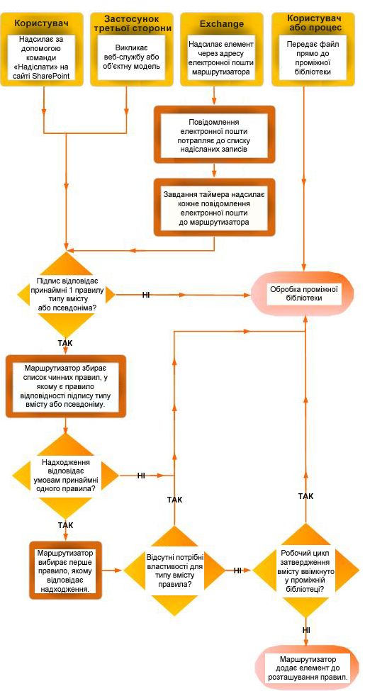 Маршрутизація документів за допомогою організатора вмісту. Відображає кілька джерел, і відображаються документи з відсутніми метаданими, які повертаються в розкривному меню "бібліотека".