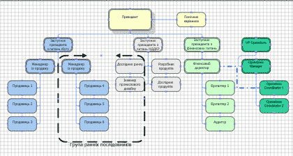 Організаційна діаграма з рамкою групи та зв'язками, позначеними пунктирними лініями
