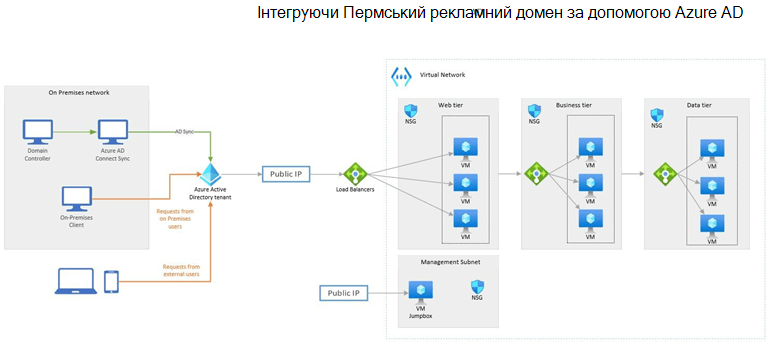 Зразок схеми Azure: інтеграція доменів локальна служба Active Directory з Azure Active Directory.