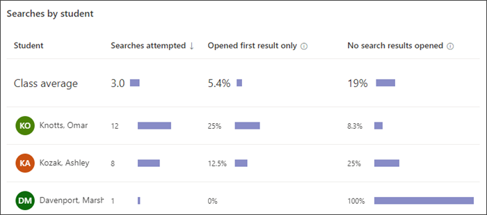 Знімок екрана: гістограма, на якій показано, скільки пошукових запитів виконав кожен учень, як часто вони лише вибрали перший результат і як часто вони не вибирали жодного результату