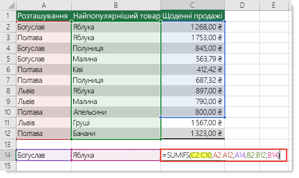 Хибна формула =SUMIFS(C2:C10;A2:A12;A14;B2:B12;B14), у якій C2:C10 потрібно замінити на C2:C12