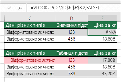 Неправильні типи значень.  Приклад формули VLOOKUP, яка повертає помилку #N/A через те, що шуканий елемент має числовий формат, а таблиця підстановки – текстовий.