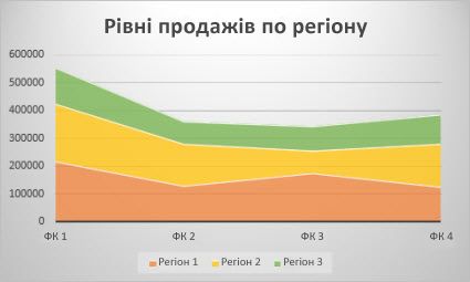 Діаграма з областями