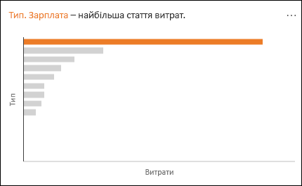 Лінійчата діаграма з показниками значного росту витрат