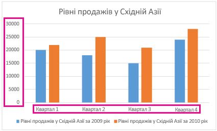 Звичайна стовпчаста діаграма з підписами осей