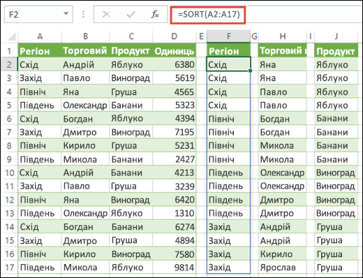 Сортування діапазонів даних за допомогою функції SORT. У цьому прикладі ми сортуємо дані за регіонами за допомогою функції =SORT(A2:A17). Далі ми копіюємо цю функцію в клітинки H2 та J2, щоб відсортувати дані за іменем торгового представника та продуктом.