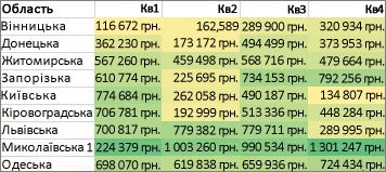 Форматування всіх клітинок за допомогою двоколірної шкали