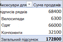 Зведена таблиця у стандартній стиснутій формі з полем значення в області "Рядки"