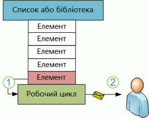 Новий елемент, що ініціює робочий цикл, який надсилає повідомлення електронної пошти