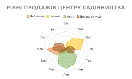 Пелюсткова діаграма