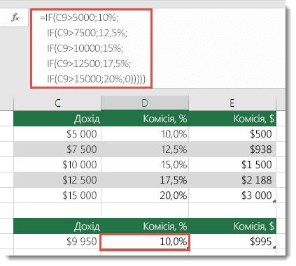 У клітинці D9 введено неправильну формулу =IF(C9>5000;10%;IF(C9>7500;12,5%;IF(C9>10000;15%;IF(C9>12500;17,5%;IF(C9>15000;20%;0)))))