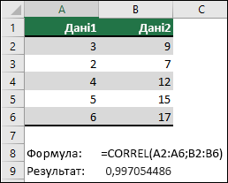 Скористайтеся функцією CORREL, щоб повернути коефіцієнт кореляції двох наборів даних у стовпці A & B з формулою =CORREL(A1:A6;B2:B6). Результат: 0,997054486.