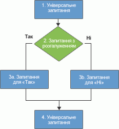 Логіка розгалуження для опитувань