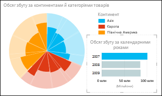 Секторна діаграма Power View про продажі за континентом із вибраними даними за 2007 рік