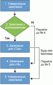 Упровадження логіки опитування