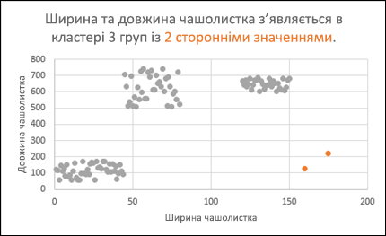 Точкова діаграма із середніми значеннями.