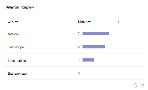 Знімок екрана гістограми, на якому показано, скільки разів учні використовували фільтр пошуку кожного типу