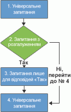 Логіка розгалуження опитування