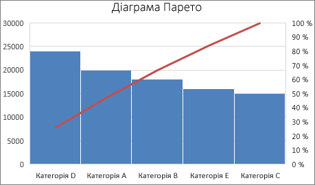 Зразок діаграми Парето