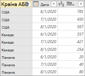 Результат зведеного стовпця