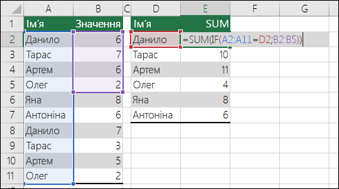 Приклад формули масиву з посиланнями на невідповідні діапазони, що викликає помилку #N/A.  Клітинка E2 містить формулу {=SUM(IF(A2:A11=D2;B2:B5))}, для введення якої потрібно натиснути клавіші Ctrl+Shift+Enter.