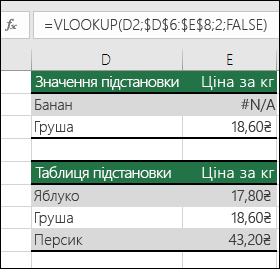 Значення підстановки не існує.  Клітинка E2 містить формулу =VLOOKUP(D2;$D$6:$E$8;2;FALSE).  Значення банана не знайдено, тому формула повертає помилку #N/A.