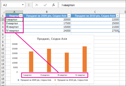 Підписи осі та їхні вихідні клітинки на аркуші