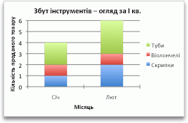 Chart showing sales by month