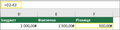 Клітинка D2 зі значенням 2000,00 ₴, клітинка E2 зі значенням 1500,00 ₴, клітинка F2 з формулою =D2-E2 і результатом 500,00 ₴