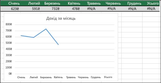 Приклад лінійчатої діаграми, на якій не відображаються значення #N/A.