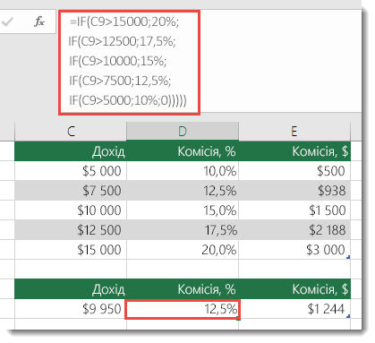 У клітинці D9 введено формулу IF(C9>15000;20%;IF(C9>12500;17,5%;IF(C9>10000;15%;IF(C9>7500;12,5%;IF(C9>5000;10%;0)))))