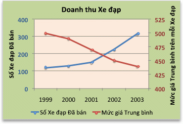 Biểu đồ với trục phụ