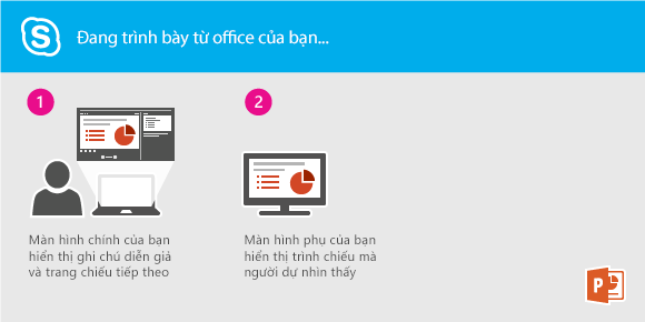 Trình bày bản trình chiếu PowerPoint bằng Lync từ văn phòng của bạn