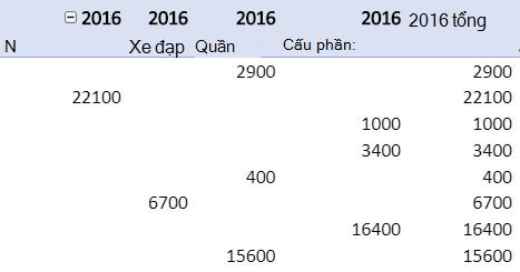 Lặp lại nhãn mục trong báo cáo PivotTable.