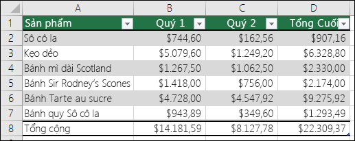 Ví dụ về dữ liệu được định dạng dưới dạng bảng Excel