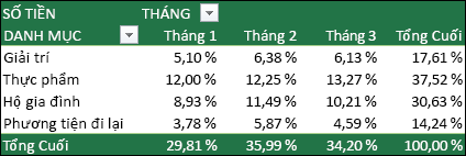 Ví dụ về PivotTable có Giá trị được hiển thị dưới dạng phần trăm của Tổng Cuối