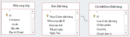 Nhiều nguồn dữ liệu bảng, có và không có mối quan hệ được xác định trước.